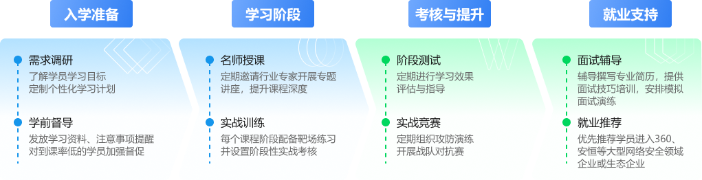 人才培养流程